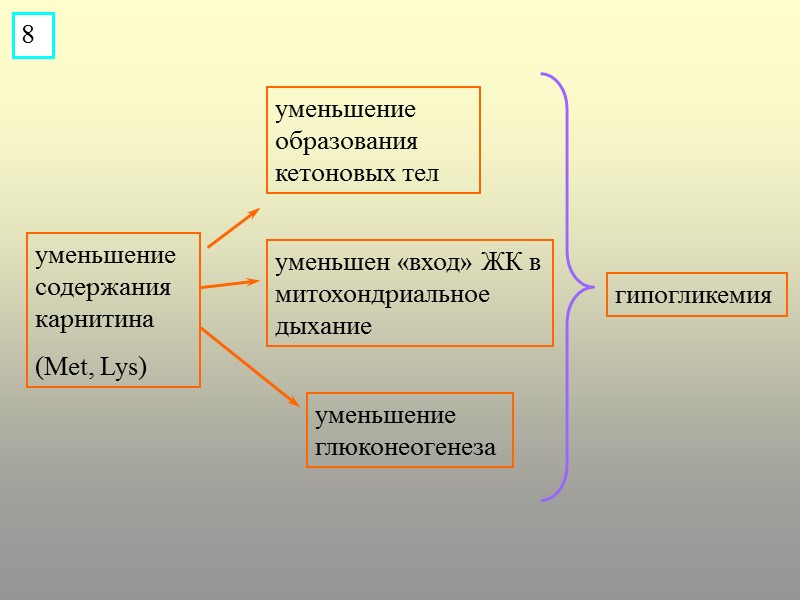 уменьшение содержания карнитина (Met, Lys) уменьшение образования кетоновых тел уменьшен «вход» ЖК в митохондриальное